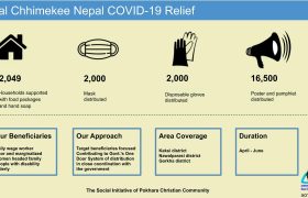 ACN’s COVID-19 Relief Response update: 2,049 most vulnerable families have been reached out with the relief packages