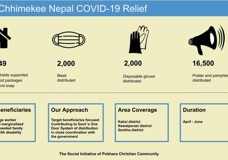 ACN’s COVID-19 Relief Response update: 2,049 most vulnerable families have been reached out with the relief packages